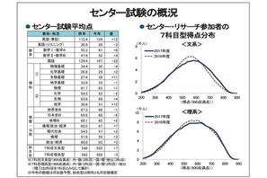 【大学受験2017】センター・リサーチを分析、「文高理低」続く国公立大動向 画像