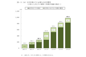 高校入学から大学卒業まで、必要な教育費は975万円…日本公庫教育費調査 画像
