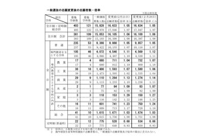 【高校受験2017】新潟県公立高入試の志願状況・倍率（確定）新潟南（理数コース）2.27倍ほか 画像