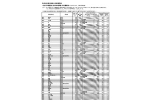 【高校受験2017】大阪府公立高校入試の志願状況・倍率（確定）茨木1.49倍ほか 画像