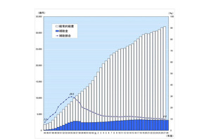 私大への補助金、最高は早大…同志社など3校が減額 画像