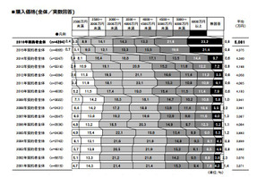 新築マンション、購入理由は「子どもや家族のため」が最多 画像