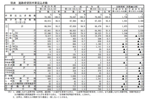 愛知県、H24中学校卒業見込者の進路希望調査…進学希望は96.6％ 画像