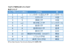 THEアジア世界大学ランキング2017、東大1位浮上ならず…豊田工業大学40位へ 画像