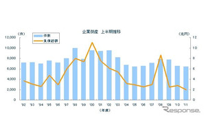 2011年度上半期の倒産負債総額、21年ぶりに2兆円を下回る…東京商工リサーチ 画像