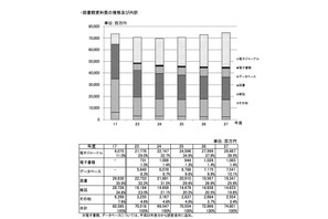 H28年度、大学図書館資料費は746億100万円 画像