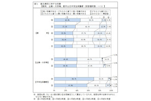 都立高校、好印象は過去最高45.9％…都民意識調査 画像