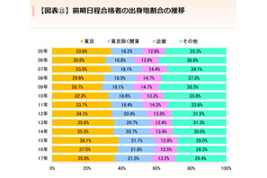 東大合格者に占める関東出身者の割合が減少…代ゼミ分析 画像