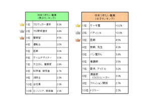 学研「小学生白書2016」Web公開、就きたい職業にYouTuber 画像