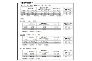 【全国学力テスト】4/18実施、参加校2万9,850校…保護者抽出調査も 画像