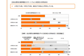 携帯電話の所有率大幅上昇…福岡の小学生4割、中学生6割 画像