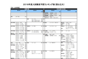 【大学受験2018】河合塾「入試難易予想ランキング表」5月版 画像