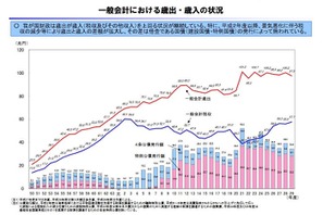 大学改革急務、高等教育無償化は「慎重に」…財政制度等審議会が建議 画像