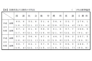 【高校受験2017】千葉県、平成29年度公立高校入試の結果を公表 画像