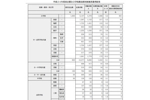 東京都公立学校教員採用候補者選考の結果…受験倍率は4.5倍 画像