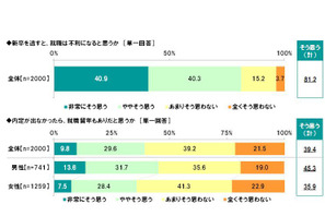 学生8割「新卒を逃すと就職は不利」…就留容認は4割 画像