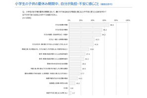 子どもの夏休み、働く母親の不安…2位は「安全確保」1位は？ 画像