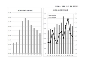 東京都教員採用試験、地方採用の規模縮小を検討…面接は全区分へ 画像