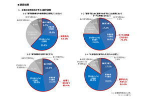 企業採用担当の62.1％が「留学経験者を積極採用」 画像