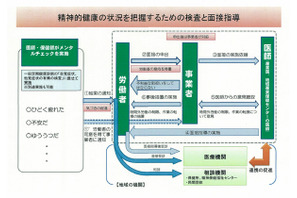 日本版メンタルヘルス体制が開始、職場の心理検査を義務化へ…厚労省 画像