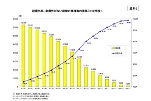 進む公立小中学校の耐震化、H29年度は98.8％…未実施829棟減少 画像