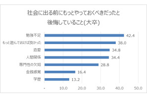 非大卒の半数、平均年収は300万円未満…学歴に関する調査 画像