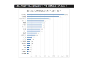 子どもを育ててほしいタレント、10位に池上彰…2位は「熱血」に期待のあの人 画像