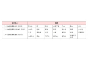 【高校受験2018】東京都、H30年度以降「進学指導重点校」を指定 画像