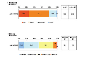 DHAのイメージ…51.3％が血液サラサラ、記憶力の向上も40.2％ 画像