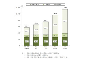 私大文系・下宿で卒業まで1,000万円超、人気大学学費一覧と調達法 画像