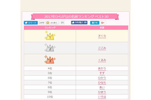 赤ちゃん名づけ、ひらがなの名前ランキング2017…人気は3文字 画像