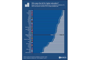 高等教育の公的支出割合、日本はOECD平均の半分 画像