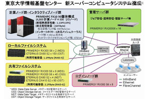 東大 情報基盤センターの新スパコンシステム、富士通が受注 画像