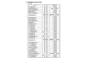 【高校受験2018】新潟県公立高校、定員13,990人…高田・三条などで学級減 画像
