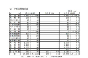 【高校受験2018】長野県公立高校入試、募集定員は前年比440人減 画像