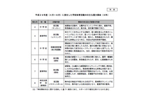 H29年度、部活動などでの重大事故は6件…うち4件が死亡事故 画像