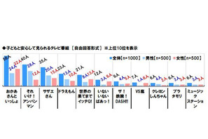 子どもと安心して見られるテレビ番組、「VS嵐」が8位 画像