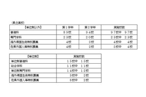 神奈川県公立高の転・編入学者選抜、全日制県立139校などで実施 画像