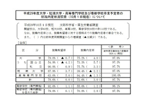 H29年度大卒生の内定率、10月時点で過去最高の75.2％ 画像