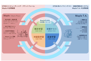 授業で理系能力を身に付ける、STEM教育機関向け「MapleCLASS」 画像