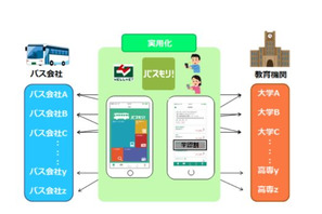 スマホで学割料金の高速バス乗車券を購入、阪大など10校導入 画像