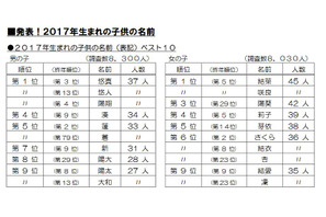 生まれ年別の名前調査2017、読み方「ハルト」9連覇…明治安田生命 画像