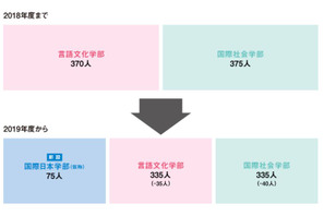 【大学受験2019】東京外大、学部を改組…新設学部で英語スピーキング導入 画像