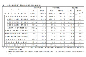 神奈川県、H23公立中学校卒業予定者の進学希望率は96.1％ 画像