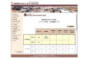 【中学受験2018】出願者数・倍率速報（1/9時点）浦和明の星女子15.75倍など 画像