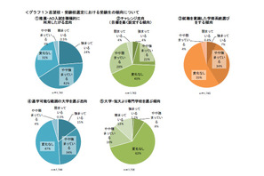 【大学受験2018】一般入試までに決めたい…推薦・AO入試の利用意向強まる 画像