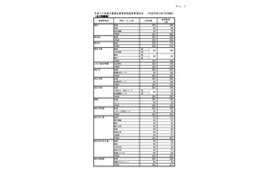 【高校受験2018】三重県立高校の希望倍率（12/15時点）四日市（普通）1.03倍、神戸（理数）2.14倍など 画像