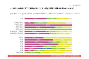 英語4技能に対応した授業の実施率は45％、スピーキングに課題 画像