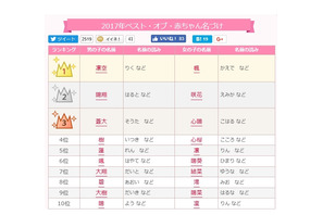 赤ちゃん名づけ、2017年ユーザーが選んだ人気の名前は？ 画像
