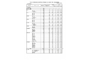 【高校受験2018】熊本県公立高入試、前期（特色）選抜の確定出願状況・倍率…第一（英語）8.30倍 画像